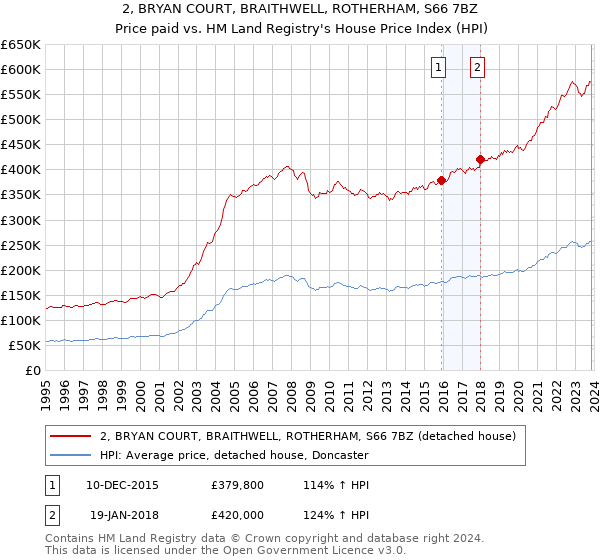2, BRYAN COURT, BRAITHWELL, ROTHERHAM, S66 7BZ: Price paid vs HM Land Registry's House Price Index