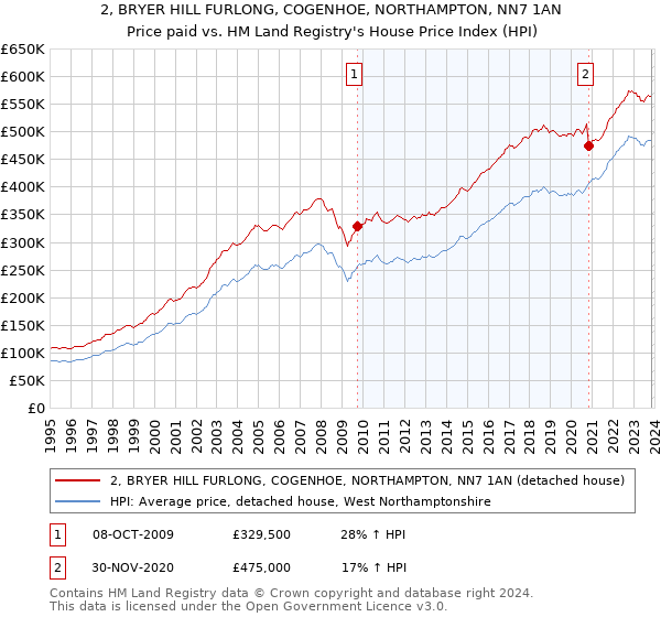 2, BRYER HILL FURLONG, COGENHOE, NORTHAMPTON, NN7 1AN: Price paid vs HM Land Registry's House Price Index