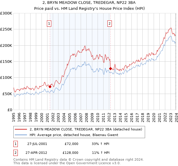 2, BRYN MEADOW CLOSE, TREDEGAR, NP22 3BA: Price paid vs HM Land Registry's House Price Index