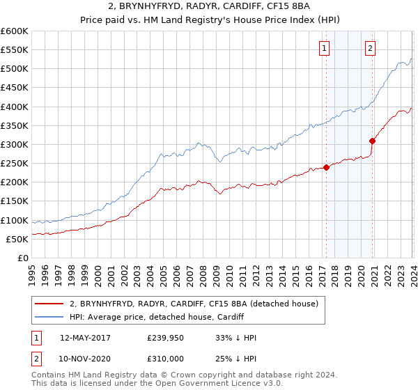 2, BRYNHYFRYD, RADYR, CARDIFF, CF15 8BA: Price paid vs HM Land Registry's House Price Index