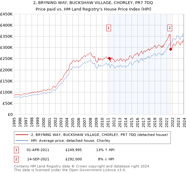2, BRYNING WAY, BUCKSHAW VILLAGE, CHORLEY, PR7 7DQ: Price paid vs HM Land Registry's House Price Index
