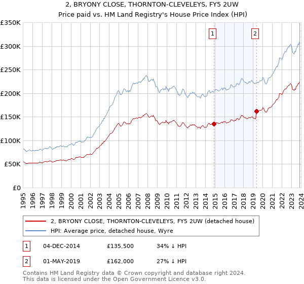 2, BRYONY CLOSE, THORNTON-CLEVELEYS, FY5 2UW: Price paid vs HM Land Registry's House Price Index