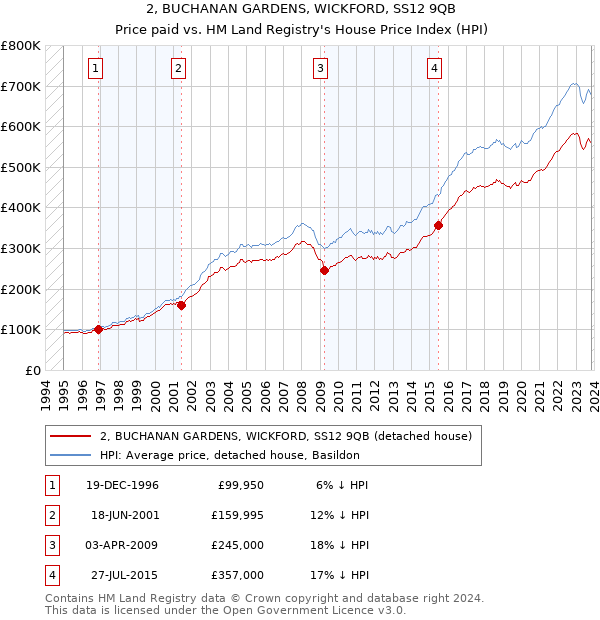 2, BUCHANAN GARDENS, WICKFORD, SS12 9QB: Price paid vs HM Land Registry's House Price Index
