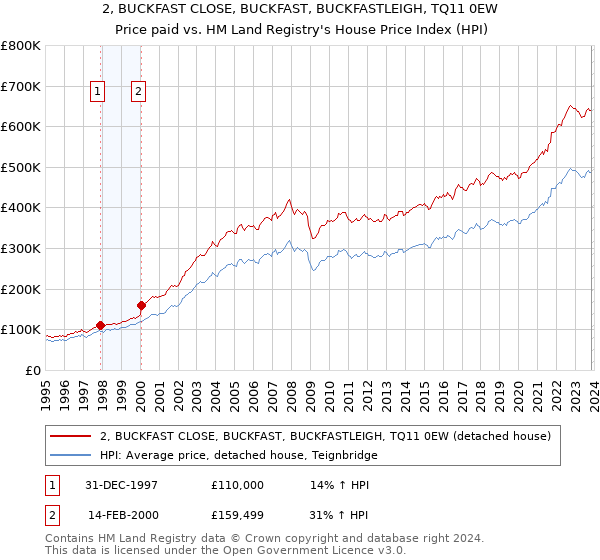 2, BUCKFAST CLOSE, BUCKFAST, BUCKFASTLEIGH, TQ11 0EW: Price paid vs HM Land Registry's House Price Index