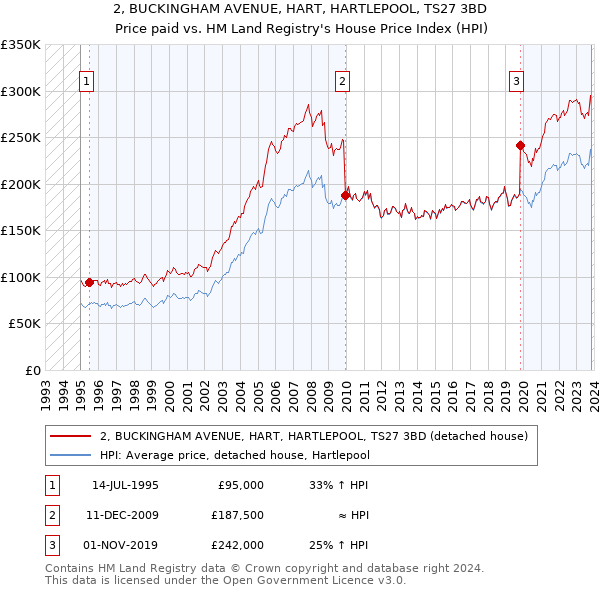 2, BUCKINGHAM AVENUE, HART, HARTLEPOOL, TS27 3BD: Price paid vs HM Land Registry's House Price Index