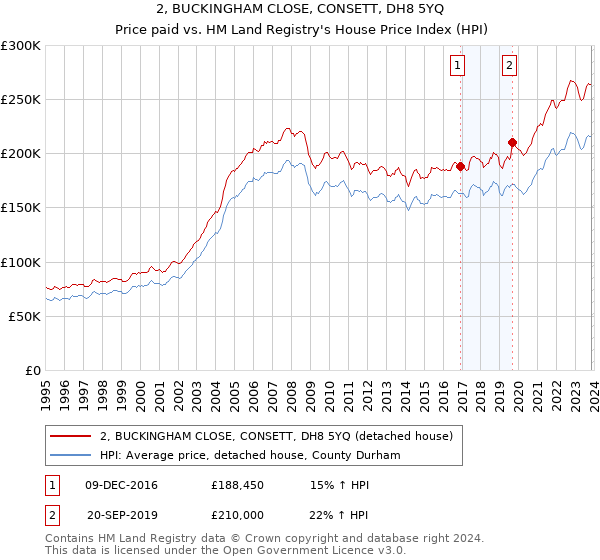2, BUCKINGHAM CLOSE, CONSETT, DH8 5YQ: Price paid vs HM Land Registry's House Price Index