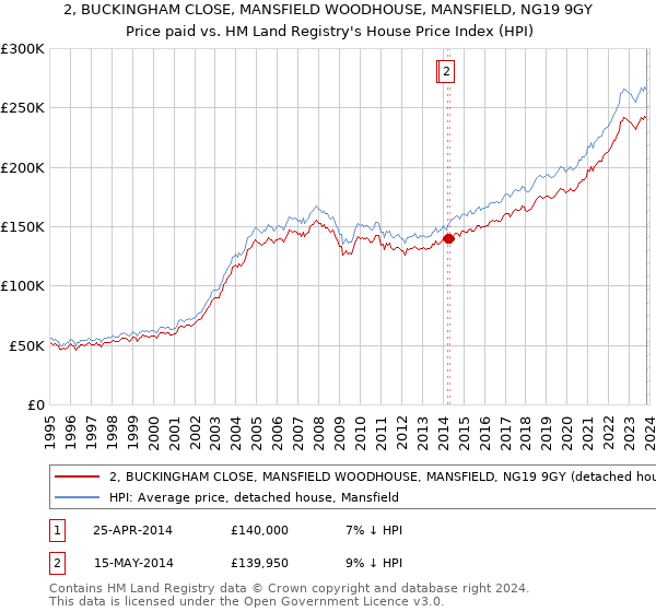 2, BUCKINGHAM CLOSE, MANSFIELD WOODHOUSE, MANSFIELD, NG19 9GY: Price paid vs HM Land Registry's House Price Index