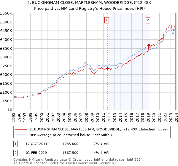 2, BUCKINGHAM CLOSE, MARTLESHAM, WOODBRIDGE, IP12 4SX: Price paid vs HM Land Registry's House Price Index
