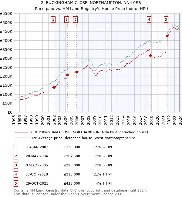 2, BUCKINGHAM CLOSE, NORTHAMPTON, NN4 0RR: Price paid vs HM Land Registry's House Price Index