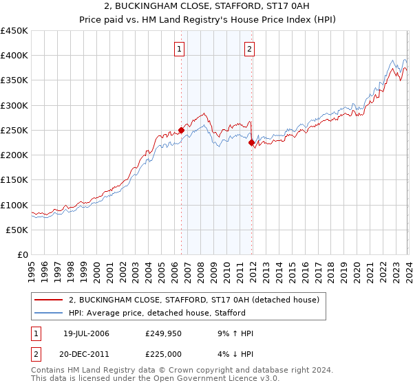 2, BUCKINGHAM CLOSE, STAFFORD, ST17 0AH: Price paid vs HM Land Registry's House Price Index