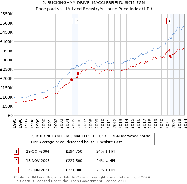 2, BUCKINGHAM DRIVE, MACCLESFIELD, SK11 7GN: Price paid vs HM Land Registry's House Price Index