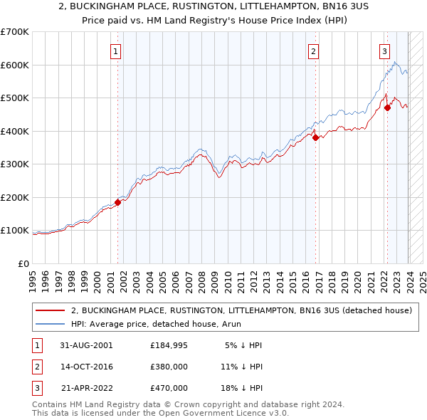 2, BUCKINGHAM PLACE, RUSTINGTON, LITTLEHAMPTON, BN16 3US: Price paid vs HM Land Registry's House Price Index