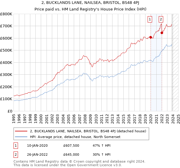2, BUCKLANDS LANE, NAILSEA, BRISTOL, BS48 4PJ: Price paid vs HM Land Registry's House Price Index