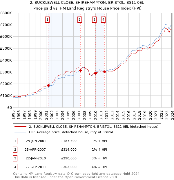 2, BUCKLEWELL CLOSE, SHIREHAMPTON, BRISTOL, BS11 0EL: Price paid vs HM Land Registry's House Price Index