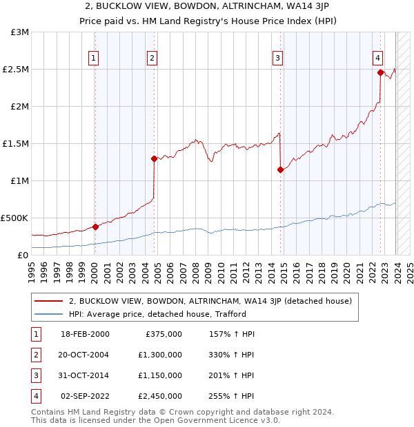 2, BUCKLOW VIEW, BOWDON, ALTRINCHAM, WA14 3JP: Price paid vs HM Land Registry's House Price Index