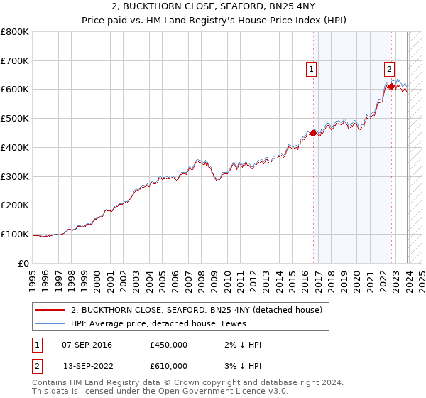 2, BUCKTHORN CLOSE, SEAFORD, BN25 4NY: Price paid vs HM Land Registry's House Price Index