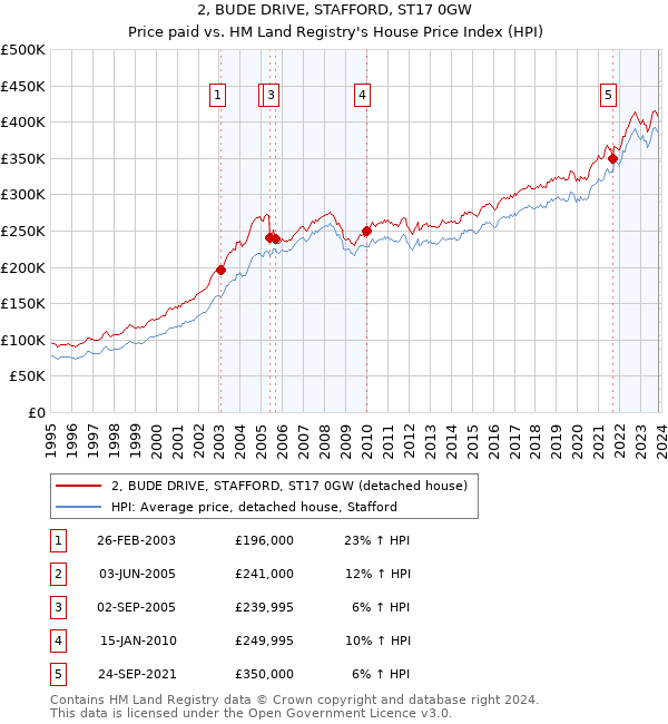 2, BUDE DRIVE, STAFFORD, ST17 0GW: Price paid vs HM Land Registry's House Price Index