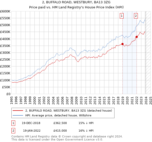 2, BUFFALO ROAD, WESTBURY, BA13 3ZG: Price paid vs HM Land Registry's House Price Index