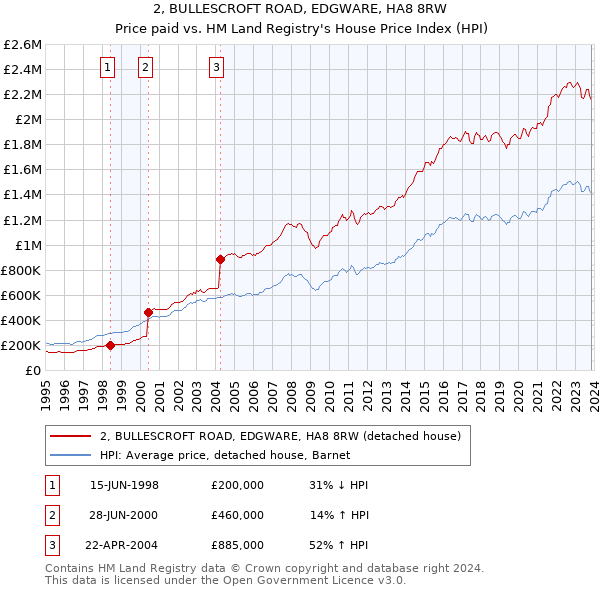 2, BULLESCROFT ROAD, EDGWARE, HA8 8RW: Price paid vs HM Land Registry's House Price Index