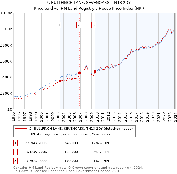 2, BULLFINCH LANE, SEVENOAKS, TN13 2DY: Price paid vs HM Land Registry's House Price Index