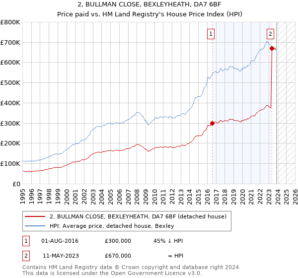 2, BULLMAN CLOSE, BEXLEYHEATH, DA7 6BF: Price paid vs HM Land Registry's House Price Index
