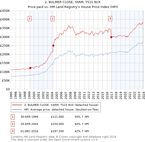 2, BULMER CLOSE, YARM, TS15 9UX: Price paid vs HM Land Registry's House Price Index