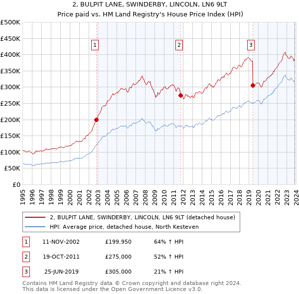 2, BULPIT LANE, SWINDERBY, LINCOLN, LN6 9LT: Price paid vs HM Land Registry's House Price Index