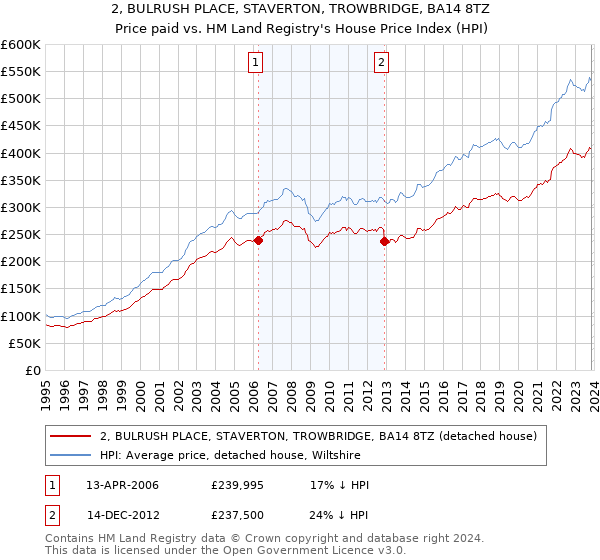 2, BULRUSH PLACE, STAVERTON, TROWBRIDGE, BA14 8TZ: Price paid vs HM Land Registry's House Price Index