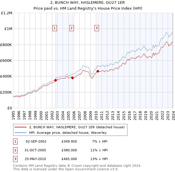 2, BUNCH WAY, HASLEMERE, GU27 1ER: Price paid vs HM Land Registry's House Price Index