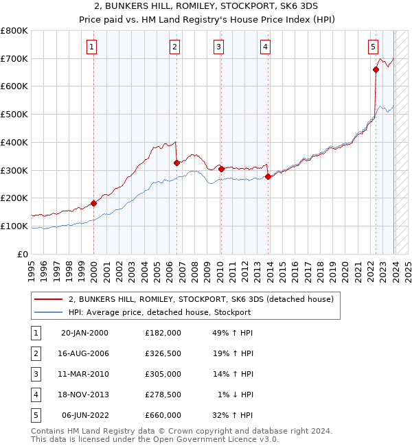 2, BUNKERS HILL, ROMILEY, STOCKPORT, SK6 3DS: Price paid vs HM Land Registry's House Price Index
