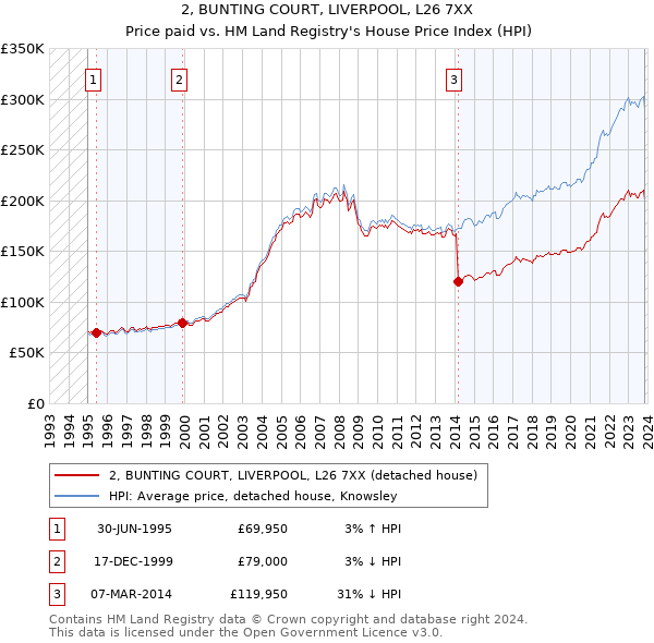 2, BUNTING COURT, LIVERPOOL, L26 7XX: Price paid vs HM Land Registry's House Price Index