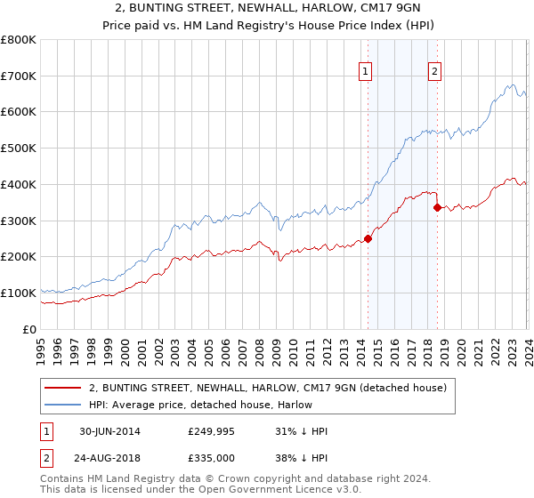 2, BUNTING STREET, NEWHALL, HARLOW, CM17 9GN: Price paid vs HM Land Registry's House Price Index