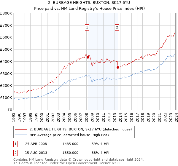 2, BURBAGE HEIGHTS, BUXTON, SK17 6YU: Price paid vs HM Land Registry's House Price Index
