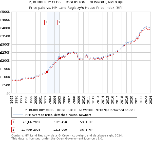 2, BURBERRY CLOSE, ROGERSTONE, NEWPORT, NP10 9JU: Price paid vs HM Land Registry's House Price Index