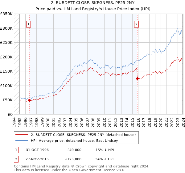 2, BURDETT CLOSE, SKEGNESS, PE25 2NY: Price paid vs HM Land Registry's House Price Index