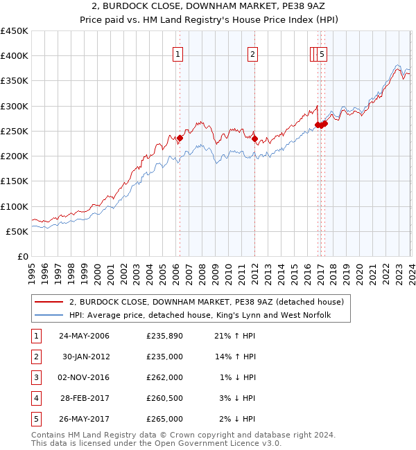 2, BURDOCK CLOSE, DOWNHAM MARKET, PE38 9AZ: Price paid vs HM Land Registry's House Price Index
