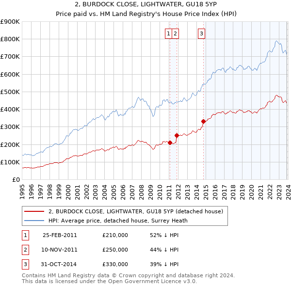 2, BURDOCK CLOSE, LIGHTWATER, GU18 5YP: Price paid vs HM Land Registry's House Price Index
