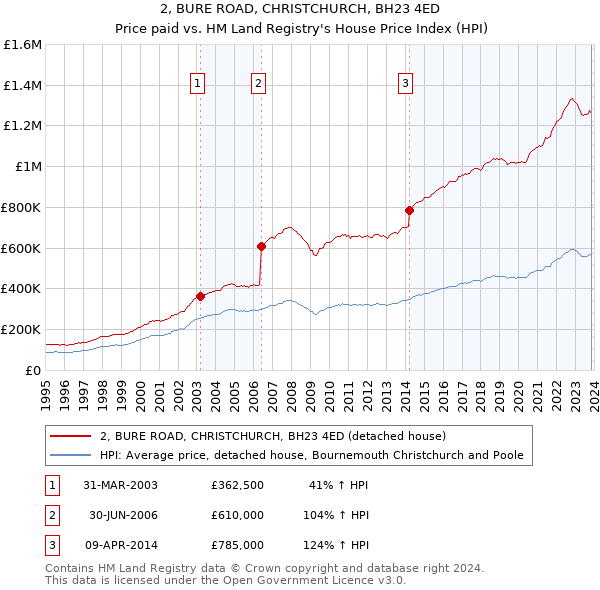 2, BURE ROAD, CHRISTCHURCH, BH23 4ED: Price paid vs HM Land Registry's House Price Index