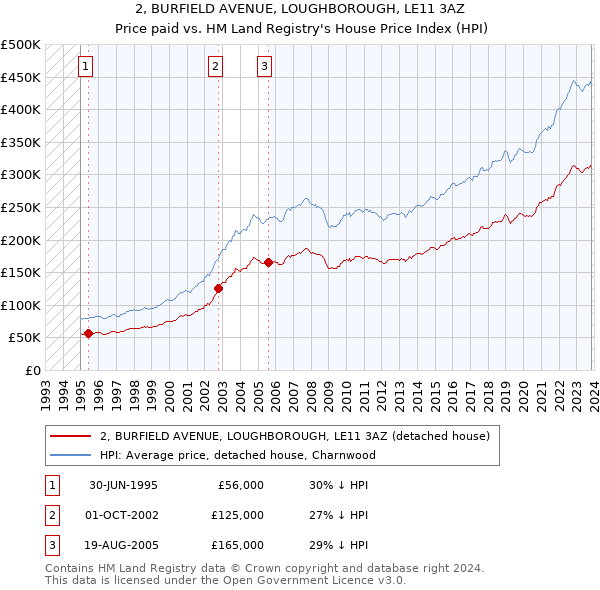 2, BURFIELD AVENUE, LOUGHBOROUGH, LE11 3AZ: Price paid vs HM Land Registry's House Price Index