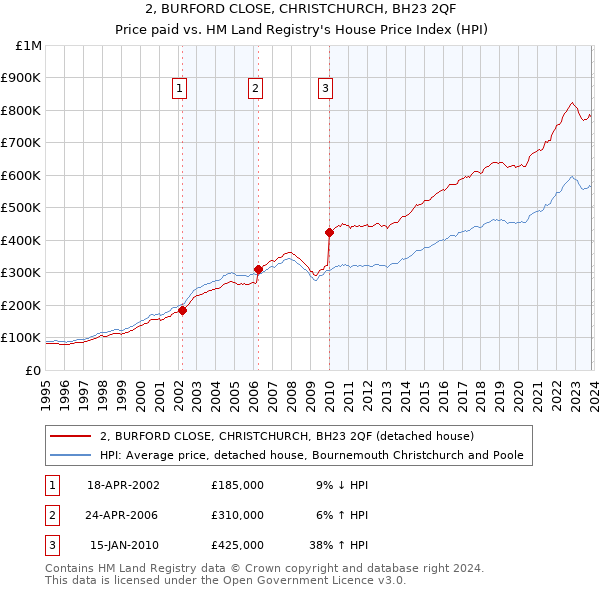 2, BURFORD CLOSE, CHRISTCHURCH, BH23 2QF: Price paid vs HM Land Registry's House Price Index