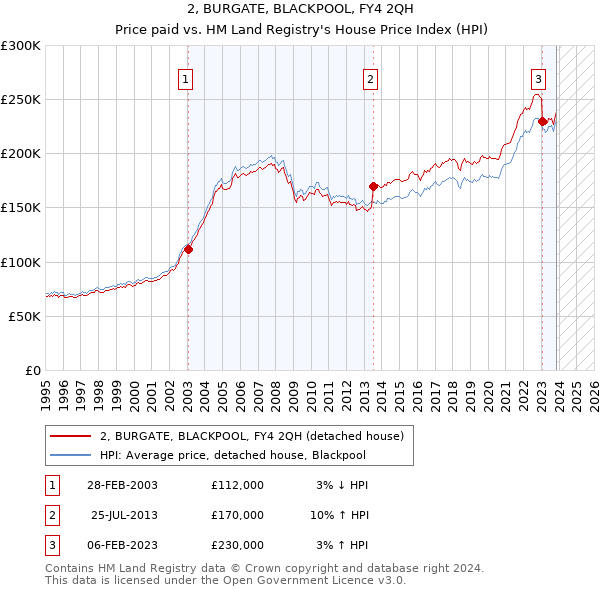 2, BURGATE, BLACKPOOL, FY4 2QH: Price paid vs HM Land Registry's House Price Index