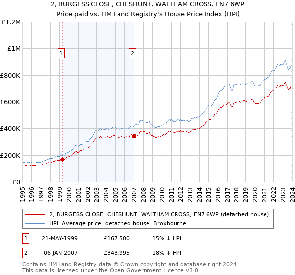 2, BURGESS CLOSE, CHESHUNT, WALTHAM CROSS, EN7 6WP: Price paid vs HM Land Registry's House Price Index