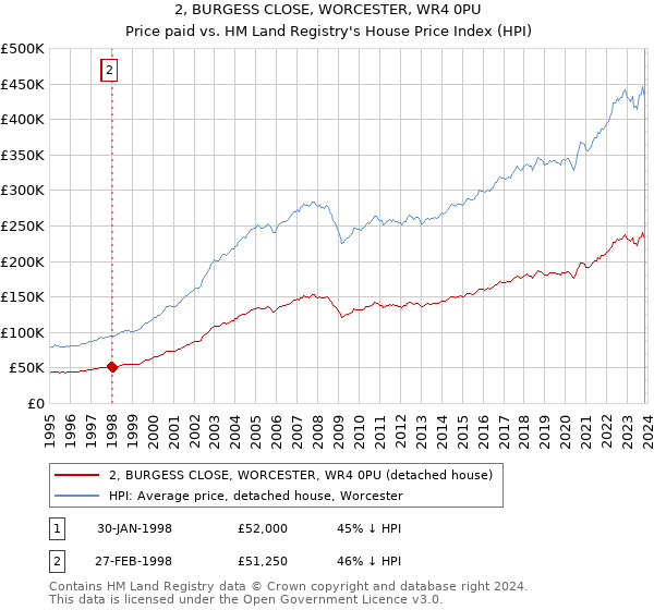 2, BURGESS CLOSE, WORCESTER, WR4 0PU: Price paid vs HM Land Registry's House Price Index