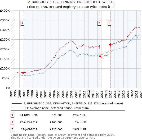 2, BURGHLEY CLOSE, DINNINGTON, SHEFFIELD, S25 2XS: Price paid vs HM Land Registry's House Price Index