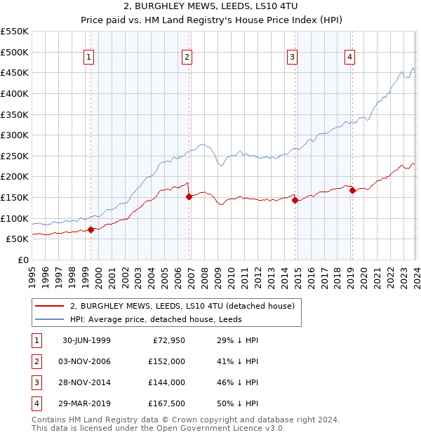 2, BURGHLEY MEWS, LEEDS, LS10 4TU: Price paid vs HM Land Registry's House Price Index