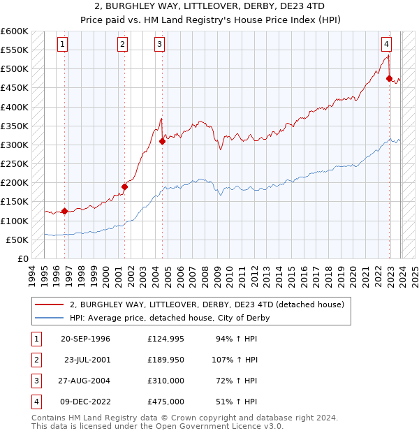 2, BURGHLEY WAY, LITTLEOVER, DERBY, DE23 4TD: Price paid vs HM Land Registry's House Price Index