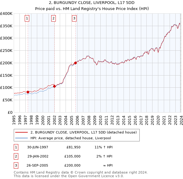 2, BURGUNDY CLOSE, LIVERPOOL, L17 5DD: Price paid vs HM Land Registry's House Price Index