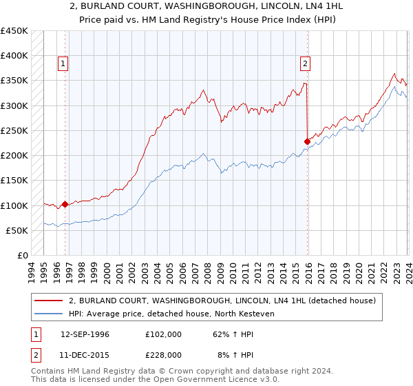2, BURLAND COURT, WASHINGBOROUGH, LINCOLN, LN4 1HL: Price paid vs HM Land Registry's House Price Index