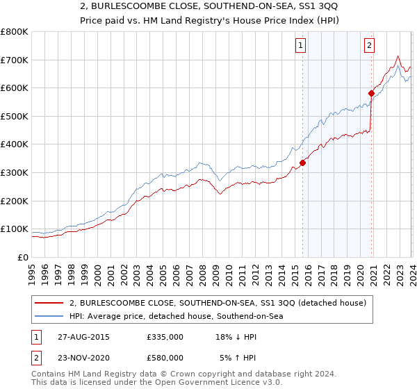 2, BURLESCOOMBE CLOSE, SOUTHEND-ON-SEA, SS1 3QQ: Price paid vs HM Land Registry's House Price Index