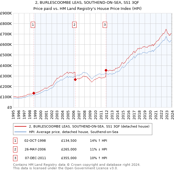 2, BURLESCOOMBE LEAS, SOUTHEND-ON-SEA, SS1 3QF: Price paid vs HM Land Registry's House Price Index